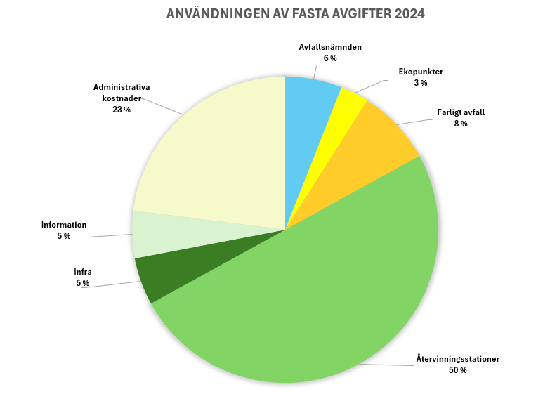 ekoso_influtna avgifter_och_anvandning