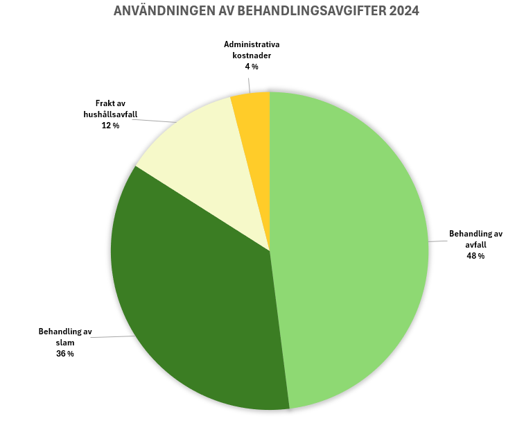 ekoso_influtna beh_avgifter_och_anvandning