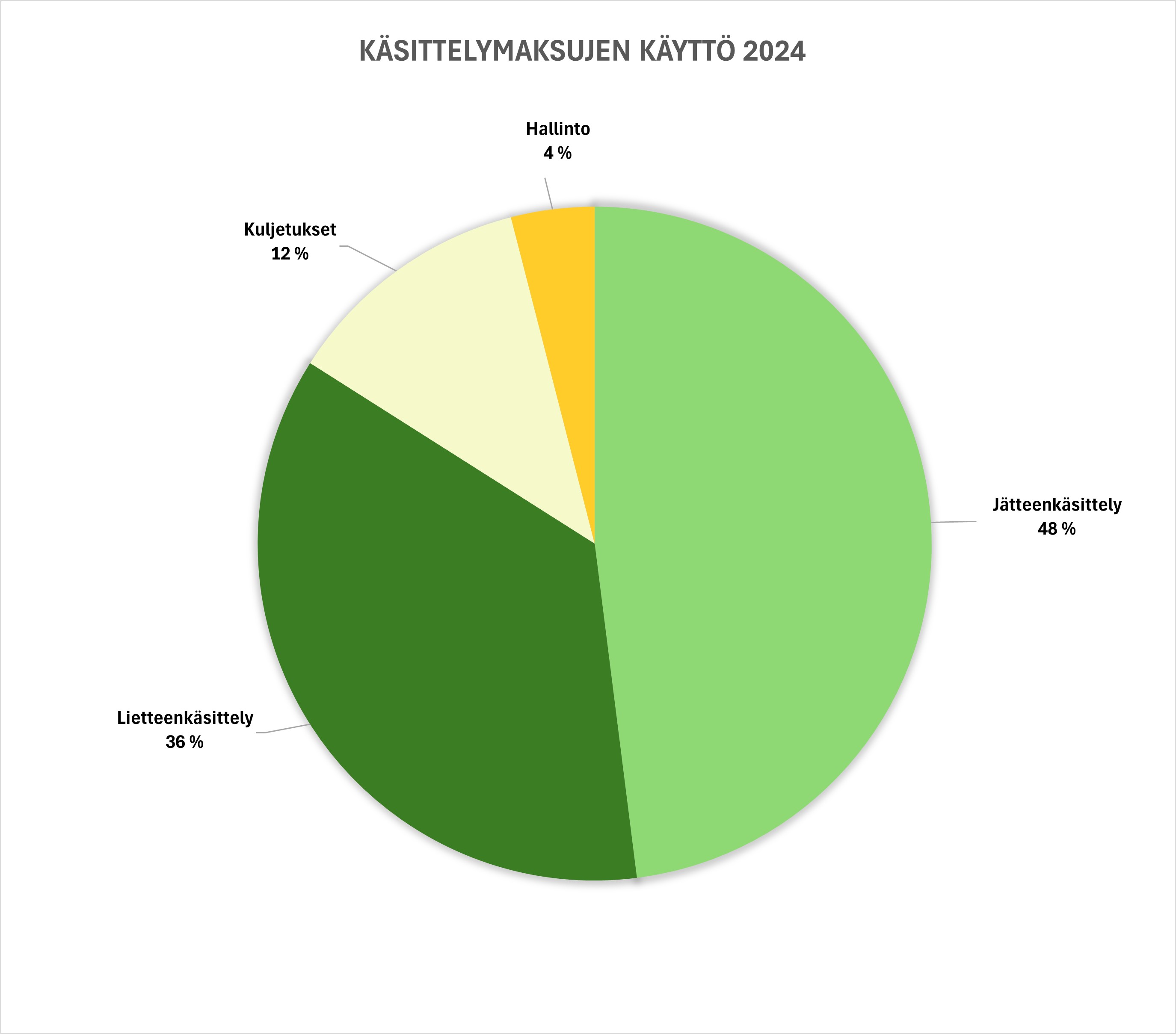 ekoso_kiinteiden_ja_kasittelymaksujen_kaytto_2024